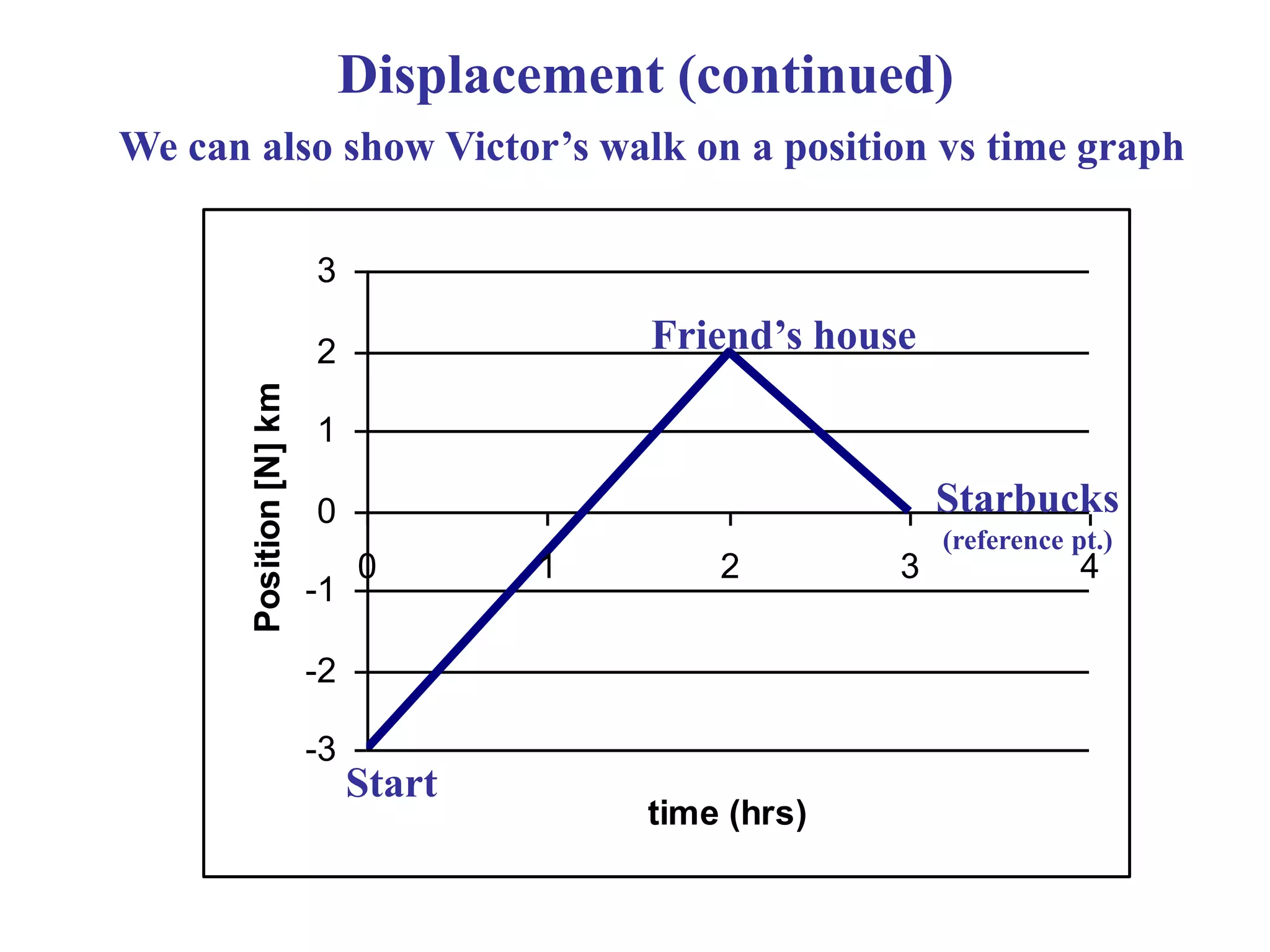 Displacement (continued)
-3
-2
-1
0
1
2
3
0 1 2 3 4
time (hrs)
Position[N]km
We can also show Victor’s walk on a position vs time graph
Start
Friend’s house
Starbucks
(reference pt.)
 