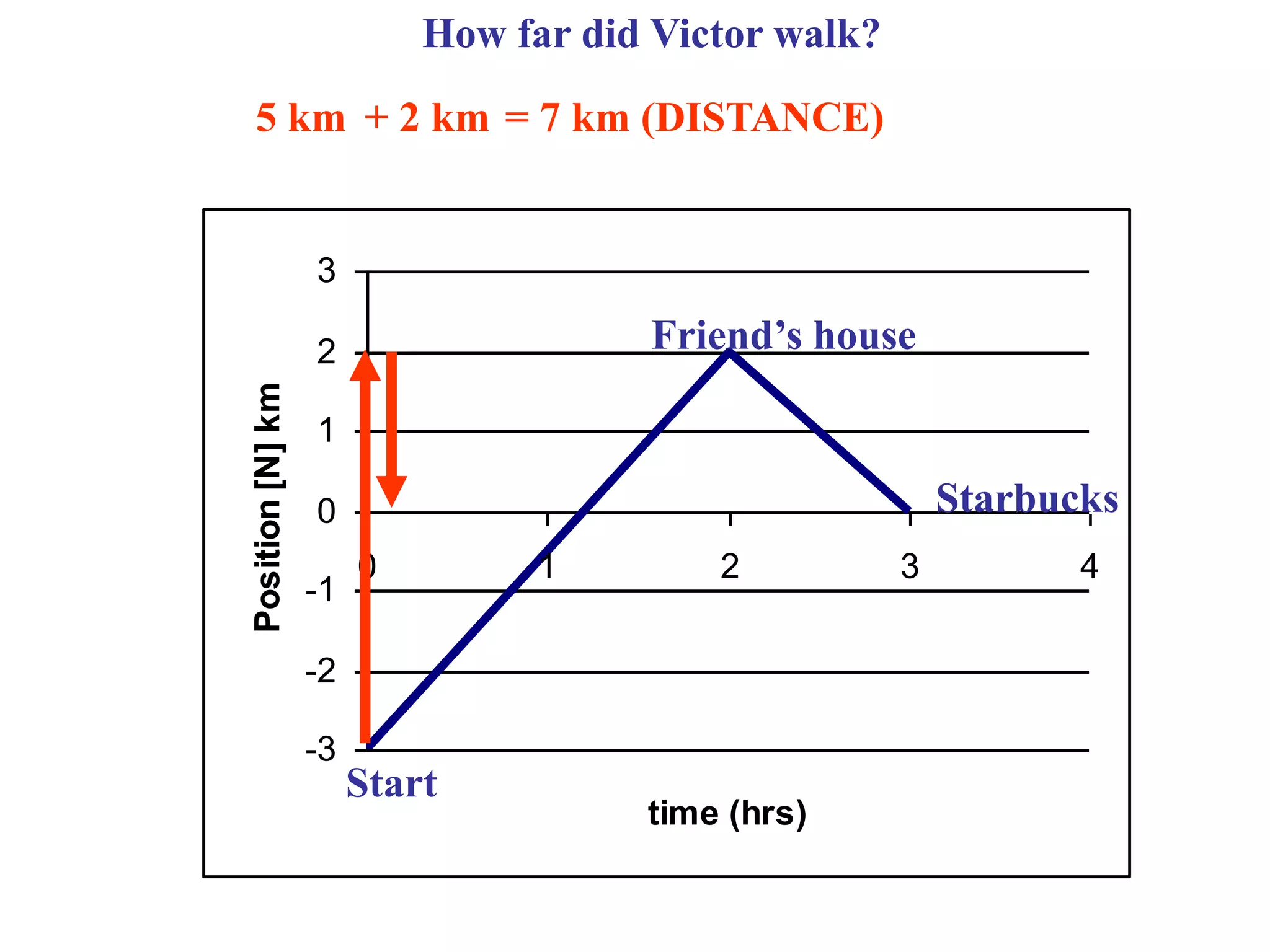 -3
-2
-1
0
1
2
3
0 1 2 3 4
time (hrs)
Position[N]km
How far did Victor walk?
Start
Friend’s house
Starbucks
5 km + 2 km = 7 km (DISTANCE)
 