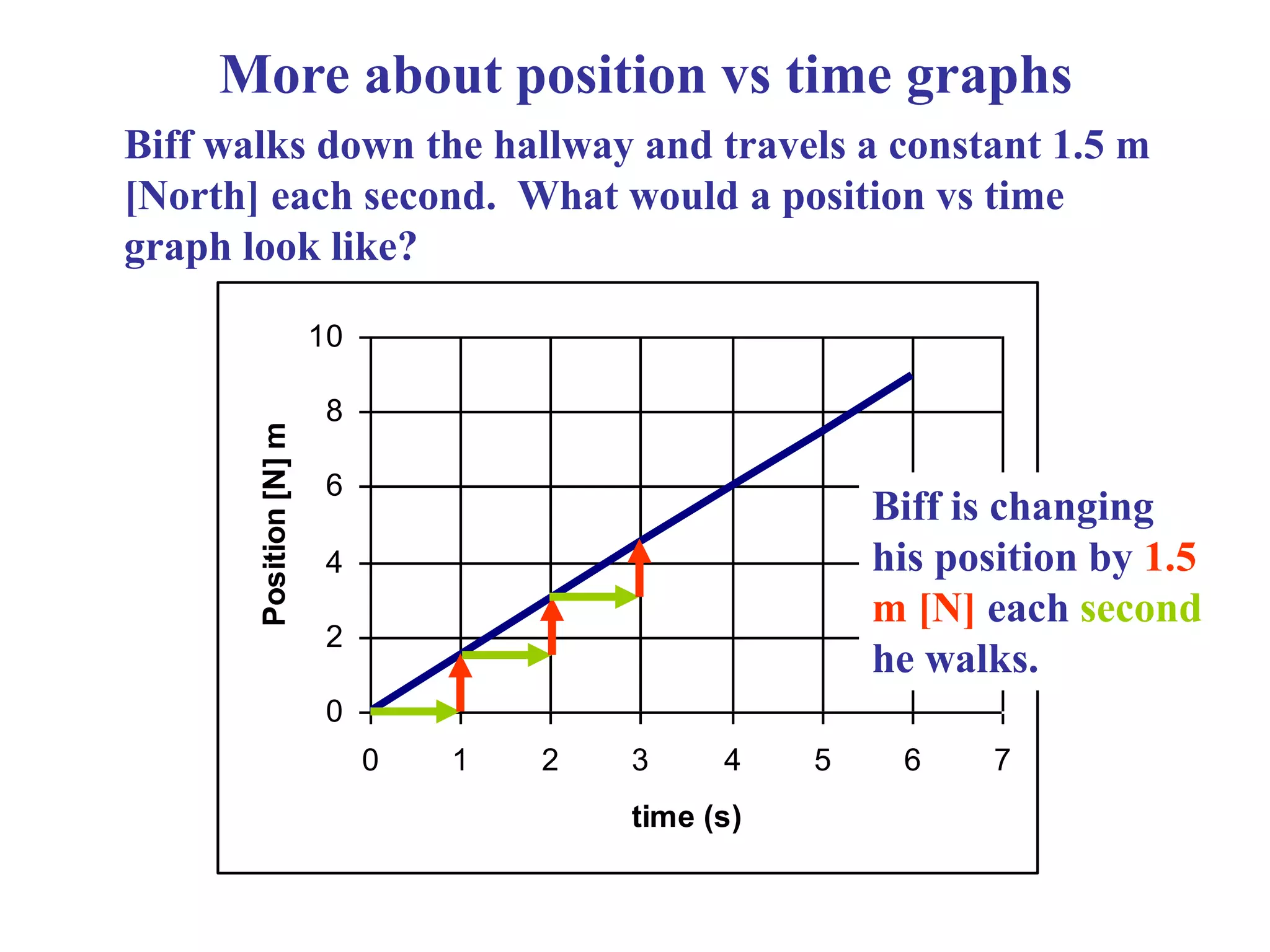 More about position vs time graphs
Biff walks down the hallway and travels a constant 1.5 m
[North] each second. What would a position vs time
graph look like?
0
2
4
6
8
10
0 1 2 3 4 5 6 7
time (s)
Position[N]m
Biff is changing
his position by 1.5
m [N] each second
he walks.
 