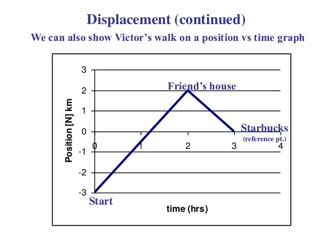 1.2 displacement and position vs time graphs