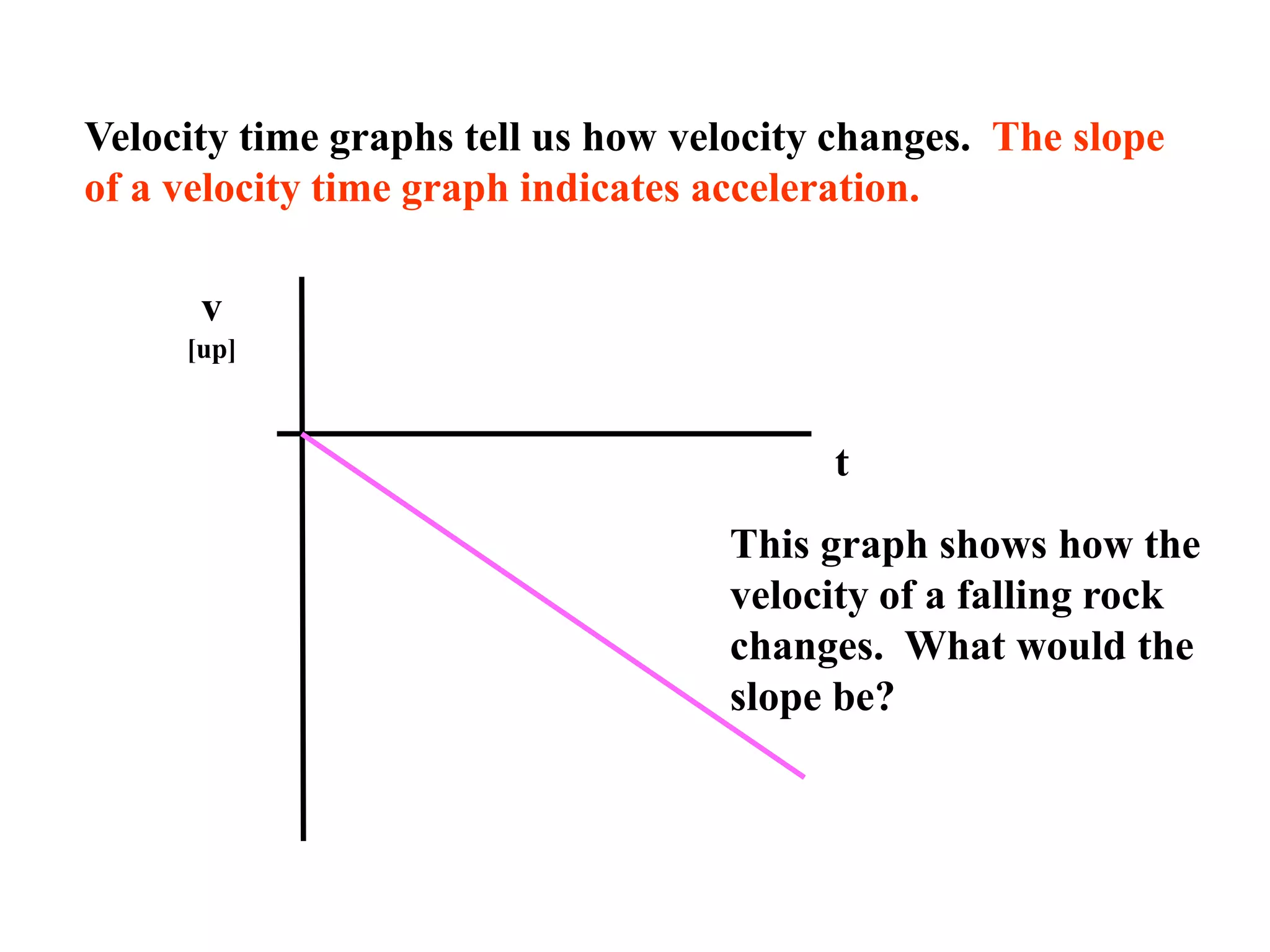 Velocity time graphs tell us how velocity changes. The slope
of a velocity time graph indicates acceleration.
t
v
[up]
This graph shows how the
velocity of a falling rock
changes. What would the
slope be?
 