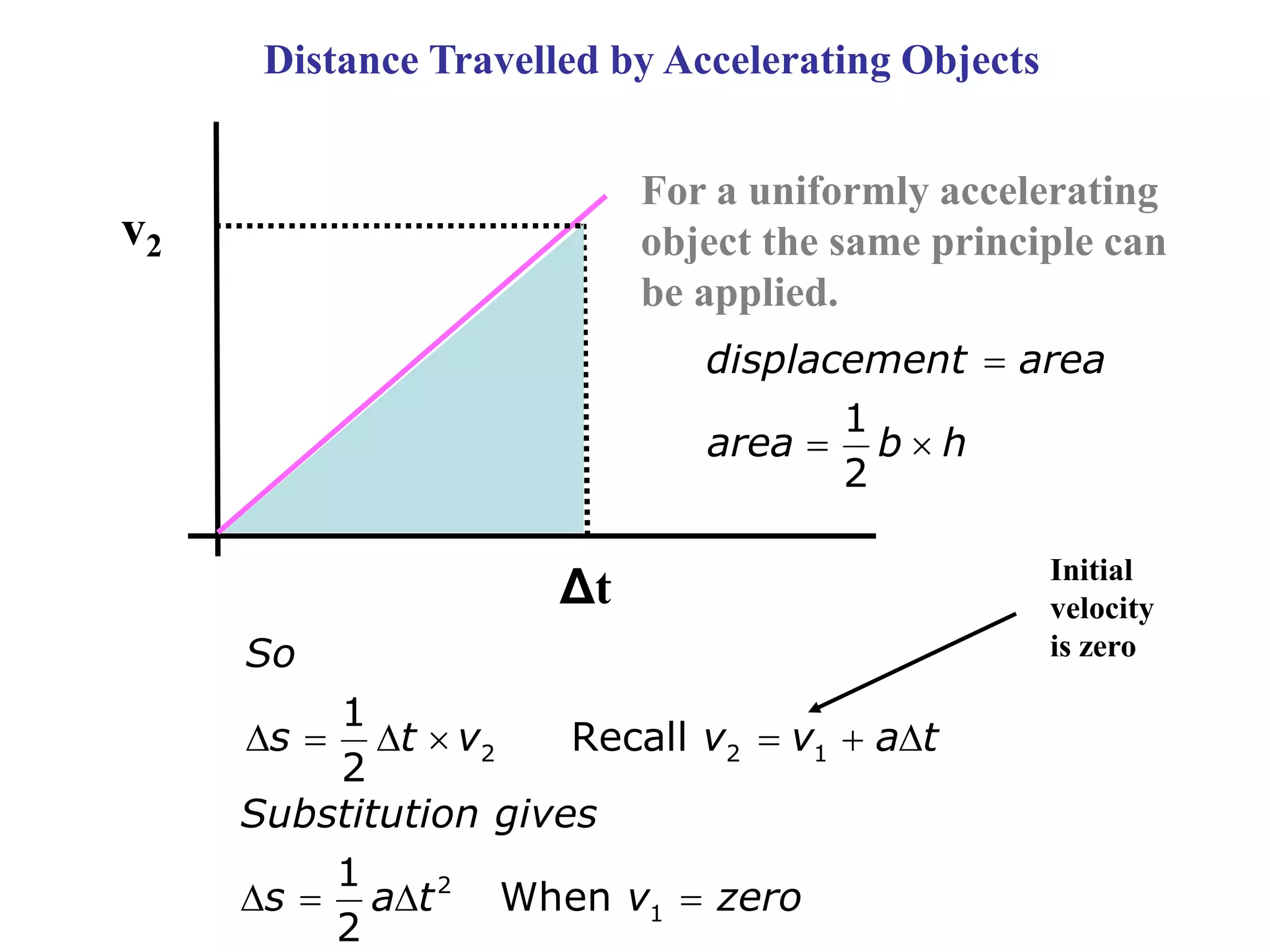 Distance Travelled by Accelerating Objects
v2
Δt
For a uniformly accelerating
object the same principle can
be applied.
1
2
displacement area
area b h

 
2 2 1
1
Recall
2
So
s t v v v a t
      
Initial
velocity
is zero
2
1
1
When
2
Substitution gives
s a t v zero
   
 