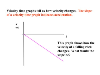 Velocity time graphs tell us how velocity changes. The slope
of a velocity time graph indicates acceleration.
t
v
[up]
This graph shows how the
velocity of a falling rock
changes. What would the
slope be?
 