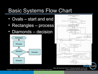 Copyright © 2007-8, MargretA Consulting, LLC. Used with permission of the author.
Basic Systems Flow Chart
• Ovals – start and end
• Rectangles – process
• Diamonds – decision
Used with permission from P. S. Rudie Associates, Duluth, MN
Robert McDonald, MD and Mary Rapps
 