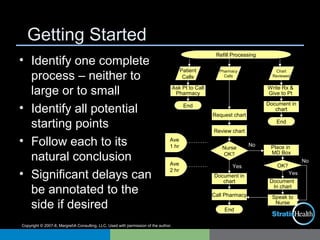 Copyright © 2007-8, MargretA Consulting, LLC. Used with permission of the author.
Getting Started
• Identify one complete
process – neither to
large or to small
• Identify all potential
starting points
• Follow each to its
natural conclusion
• Significant delays can
be annotated to the
side if desired
Refill Processing
No
Yes
Place in
MD Box
Patient
Calls
Ask Pt to Call
Pharmacy
End
Chart
Reviewed
Write Rx &
Give to Pt
Document in
chart
End
Ave
1 hr
Ave
2 hr
Pharmacy
Calls
Request chart
Review chart
Nurse
OK?
Call Pharmacy
Document in
chart
End
No
Yes
Document
In chart
Speak to
Nurse
OK?
 