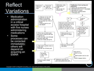 Copyright © 2007-8, MargretA Consulting, LLC. Used with permission of the author.
Reflect
Variations
• Medication
administration
in a critical
access hospital
with five nurses
administering
medications
• Some
processes can
be corrected
immediately;
others will
depend on
acquiring an
EMAR
 