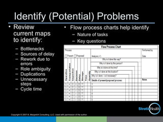 Copyright © 2007-8, MargretA Consulting, LLC. Used with permission of the author.
Identify (Potential) Problems
• Review
current maps
to identify:
– Bottlenecks
– Sources of delay
– Rework due to
errors
– Role ambiguity
– Duplications
– Unnecessary
steps
– Cycle time
• Flow process charts help identify
– Nature of tasks
– Key questions
 