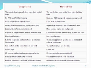 Introduction to Embedded SystemsSunday, November 8, 2015 20
 