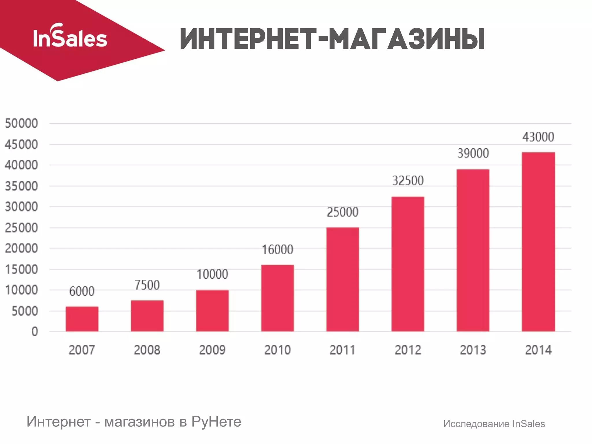 Исследование InSalesИнтернет - магазинов в РуНете
 