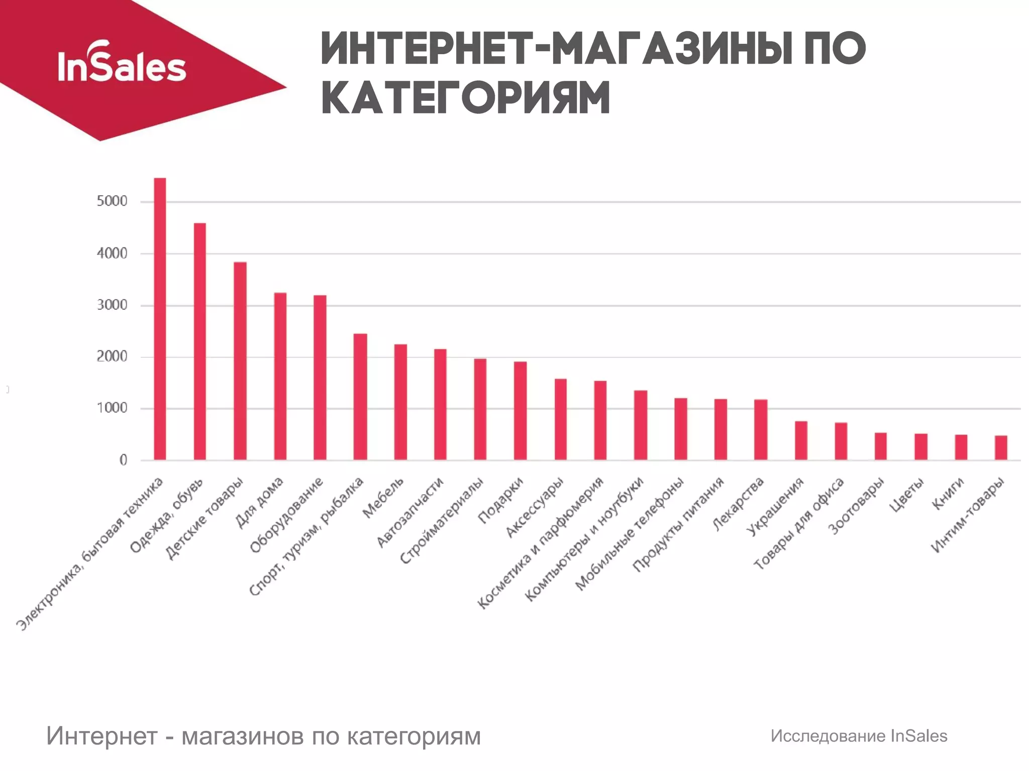 Исследование InSalesИнтернет - магазинов по категориям
 