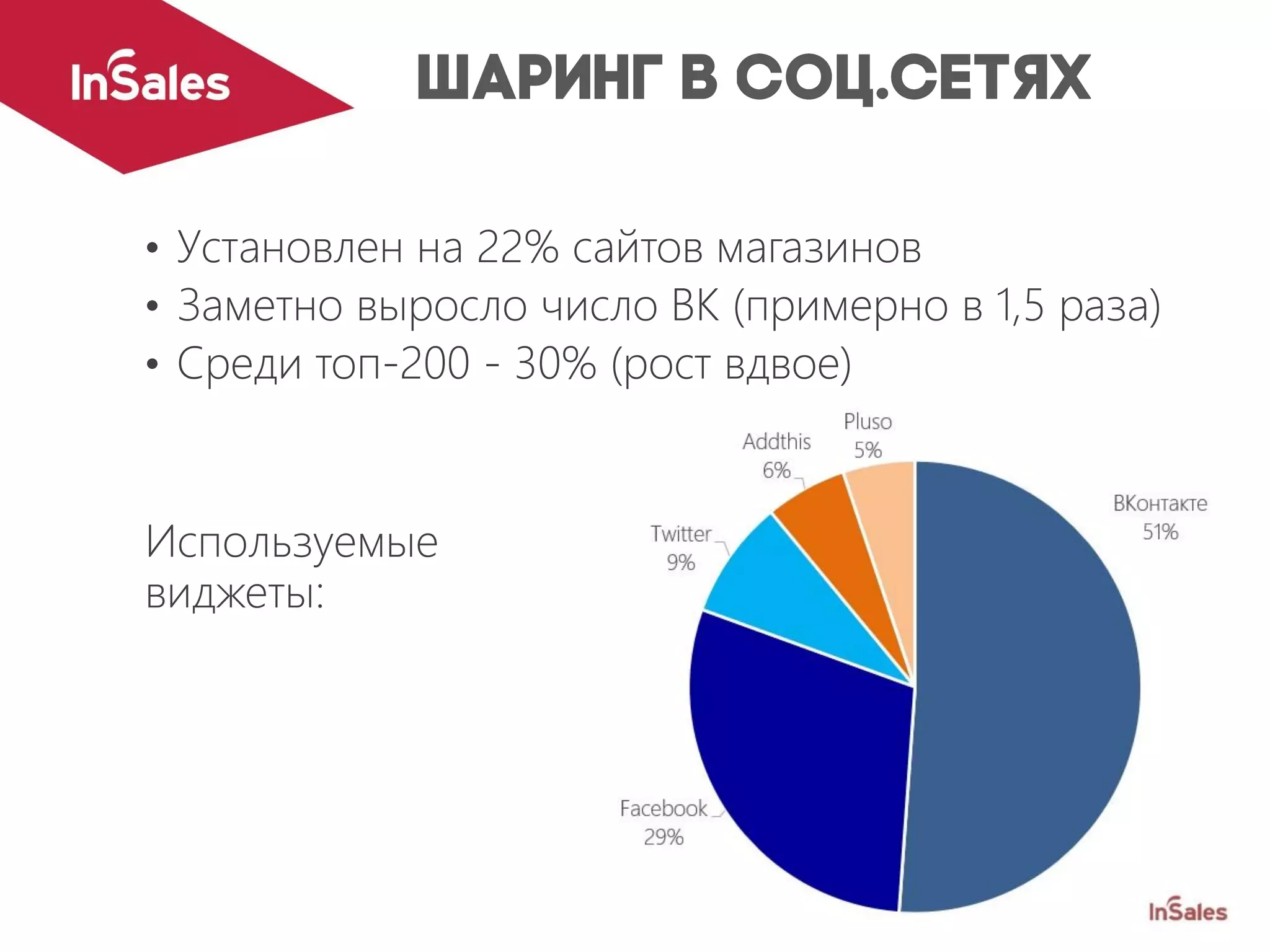 Используемые
виджеты:
• Установлен на 22% сайтов магазинов
• Заметно выросло число ВК (примерно в 1,5 раза)
• Среди топ-200 - 30% (рост вдвое)
 