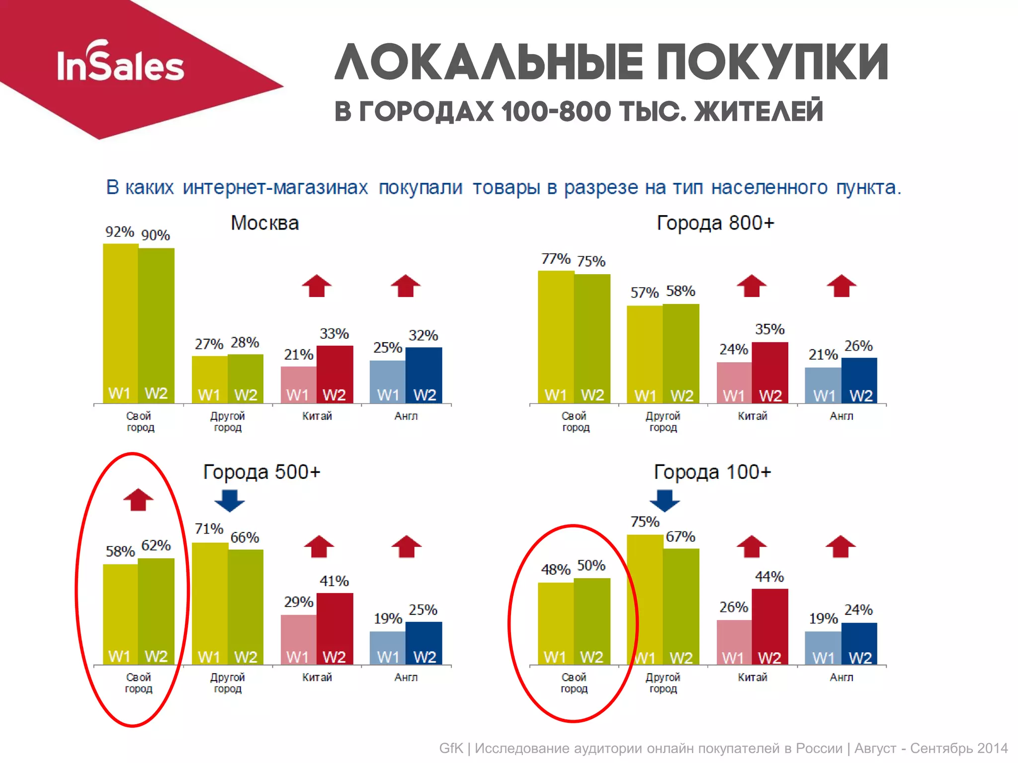 GfK | Исследование аудитории онлайн покупателей в России | Август - Сентябрь 2014
 
