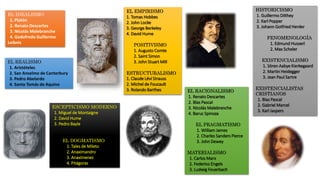 EL IDEALISMO
1. Platón
2. Renato Descartes
3. Nicolás Malebranche
4. Godofredo Guillermo
Leibniz
EL REALISMO
1. Aristóteles
2. San Anselmo de Canterbury
3. Pedro Abelardo
4. Santo Tomás de Aquino
ESCEPTICISMO MODERNO
1. Miguel de Montaigne
2. David Hume
3. Pedro Bayle
EL DOGMATISMO
1. Tales de Mileto
2. Anaximandro
3. Anaxímenes
4. Pitágoras
EL EMPIRISMO
1. Tomas Hobbes
2. John Locke
3. George Berkeley
4. David Hume
POSITIVISMO
1. Augusto Comte
2. Saint Simon
3. John Stuart Mill
ESTRUCTURALISMO
1. Claude Lévi Strauss
2. Michel de Foucault
3. Rolando Barthes EL RACIONALISMO
1. Renato Descartes
2. Blas Pascal
3. Nicolás Malebranche
4. Baruc Spinoza
EL PRAGMATISMO
1. William James
2. Charles Sanders Pierce
3. John Dewey
MATERIALISMO
1. Carlos Marx
2. Federico Engels
3. Ludwig Feuerbach
HISTORICISMO
1. Guillermo Dilthey
2. Karl Popper
3. Johann Gotfried Herder
FENOMENOLOGÍA
1. Edmund Husserl
2. Max Scheler
EXISTENCIALISMO
1. Sören Aabye Kierkegaard
2. Martin Heidegger
3. Jean Paul Sartre
EXISTENCIALISTAS
CRISTIANOS
1. Blas Pascal
2. Gabriel Marcel
3. Karl Jaspers
 