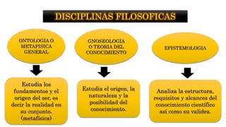 DISCIPLINAS FILOSOFICAS
ONTOLOGIA O
METAFISICA
GENERAL
GNOSEOLOGIA
O TEORIA DEL
CONOCIMIENTO
EPISTEMOLOGIA
Estudia los
fundamentos y el
origen del ser, es
decir la realidad en
su conjunto.
(metafísica)
Estudia el origen, la
naturaleza y la
posibilidad del
conocimiento.
Analiza la estructura,
requisitos y alcances del
conocimiento científico
así como su validez.
 