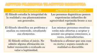 ACTITUD FILOSOFICA VS ACTITUD DOGMATICA
ACTITUD FILOSOFICA ACTITUD DOGAMTICA
El filósofo estudia la integridad de
la realidad y sus planteamientos
son generales.
Las personas dogmáticas poseen
experiencias infantiles de
agresividad reprimida frente a sus
padres
El filósofo identifica un problema y
analiza su contenido, estudiando
sus elementos.
Las mismas personas creativas
están más abiertas a aceptar y
asumir sus propias emociones, a
veces, contradictorias.
El filósofo utiliza el juicio. No
admite alguna afirmación sin
haber reconocido o evaluado su
valor o legitimidad.
Tendencia a afirmar que una cosa
es cierta y segura cuando en
realidad es discutible.
 