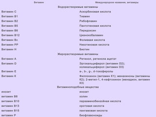 Витамин Международное название, витамеры
Водорастворимые витамины
Витамин С Аскорбиновая кислота
Витамин В1 Тиамин
Витамин В2 Рибофлавин
Витамин В5 Пантотеновая кислота
Витамин В6 Пиридоксин
Витамин В12 Цианокобаламин
Витамин Вс Фолиевая кислота
Витамин РР Никотиновая кислота
Витамин Н Биотин
Жирорастворимые витамины
Витамин А Ретинол, ретинола ацетат
Витамин D Эргокальциферол (витамин D2);
холекальциферол (витамин D3)
Витамин Е a-, b-, g-, d-токоферолы
Витамин К Филлохинон (витамин К1); менахиноны (витамины
К2); 2-метил-1, 4-нафтохинон (менадион, витамин
К3)
Витаминоподобные вещества
инозит инозит
витамин В8 холин
витамин В10 парааминобензойная кислота
витамин В13 оротовая кислота
витамин B15 пангамовая кислота
витамин Р биофлавоноиды
 