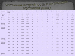 Категория Возраст
(годы)
А мг E мг D мг K мг C мг B1 мг B2 мг B5 мг B6 мг Вс мг B12 мкг РР мг Н
Грудные
дети
0-0,5 0,4 3 0,01 0,005 30 0,3 0,4 2 0,3 0,025 0,3 5 0,01
0,5-1 0,4 4 0,01 0,01 35 0,4 0,5 3 0,6 0,035 0,5 6 0,015
Дети от 1
до 10 лет
1-3 0,45 6 0,01 0,015 40 0,7 0,8 3 1 0,05 0,7 9 0,02
4-6 0,5 7 0,0025 0,02 45 0,9 1,1 4 1,1 0,075 1 12 0,025
7-10 0,7 7 0,0025 0,03 45 1 1,2 5 1,4 0,1 1,4 7 0,03
Мальчики
старше 12
лет и
взрослые,
мужчины
11-14 1 10 0,0025 0,045 50 1,3 1,5 4–7 1,7 0,15 2 17 0,03–
0,1
15-18 1 10 0,0025 0,065 60 1,5 1,8 4–7 2 0,2 2 20 0,03–
0,1
19-24 1 10 0,0025 0,07 60 1,5 1,7 4–7 2 0,2 2 19 0,03–
0,1
25-50 1 10 0,0025 0,08 60 1,5 1,7 4–7 2 0,2 2 19 0,03–
0,1
>50 1 10 0,0025 0,08 60 1,2 1,4 4–7 2 0,2 2 19 0,03–
0,1
Девочки
старше 12
лет и
взрослые,
женщины
11-14 0,8 8 0,0025 0,045 50 1,1 1,3 4–7 1,4 0,15 2 15 0,03–
0,1
15-18 0,8 8 0,0025 0,055 60 1,1 1,3 4–7 1,5 0,18 2 15 0,03–
0,1
19-24 0,8 8 0,0025 0,06 60 1,1 1,3 4–7 1,6 0,18 2 15 0,03–
0,1
25-50 0,8 8 0,0025 0,065 60 1,1 1,3 4–7 1,6 0,18 2 15 0,03–
0,1
>50 0,8 8 0,0025 0,065 60 1 1,2 4–7 1,6 0,18 2 13 0,03–
0,1
В период
беременн
  0,8 10 0,01 0,065 70 1,5 1,6 4–7 2,2 0,4 2,2 17 0,03–
0,1
 