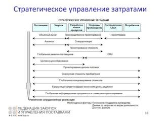 Стратегическое управление затратами
10
 