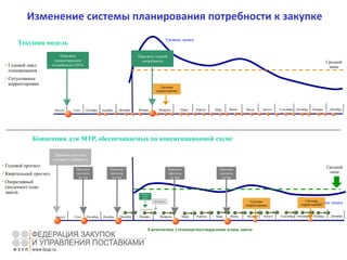 Январь
Уровень запаса
Февраль Август Декабрь
Средний
запас
Май
Текущая модель
• Годовой цикл
планирования
• Ситуативные
корректировки
Март Апрель Июнь Июль Сентябрь Октябрь Ноябрь
Срочная
корректировка
Передача
первоочередной
потребности (30%)
Передача годовой
потребности
Август ДекабрьСент Октябрь Ноябрь
Изменение системы планирования потребности к закупке
• Годовой прогноз
• Квартальный прогноз
• Оперативный
(месячное) план
завоза
Январь
Уровень запаса
Февраль Август Декабрь
Средний
запас
МайМарт Апрель Июнь Июль Сентябрь Октябрь Ноябрь
Передача
прогноза
на 1кв
Передача прогноза
годовой потребности
Август ДекабрьСент Октябрь Ноябрь
Передача
прогноза
на 2кв
Передача
прогноза
на 3кв
Передача
прогноза
на 4кв
Ежемесячное уточнение/подтверждение плана завоза
Срок доставки
Передача
плана
завоза
Поступление
Концепция для МТР, обеспечиваемых по консигнационной схеме
Срочная
корректировка
Срочная
корректировка
 
