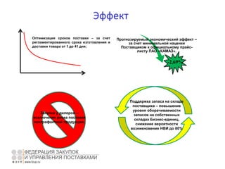 Эффект
Прогнозируемый экономический эффект –
за счет минимальной наценки
Поставщиком к официальному прайс-
листу ПАО «КАМАЗ».
-2,69%
Поддержка запаса на складе
поставщика – повышение
уровня оборачиваемости
запасов на собственных
складах Бизнес-единиц,
снижение вероятности
возникновения НВИ до 80%
Оптимизация сроков поставки – за счет
регламентированного срока изготовления и
доставки товара от 1 до 41 дня;
Закупка у дилеров –
исключение риска поставки
контрафактной продукции.
 