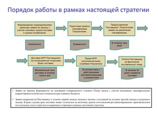 Порядок работы в рамках настоящей стратегии
Оплата Поставщику
за фактически
поставленный товар.
Ежемесячно
В течение трех
дней
Минимальный срок
доставки в течение
одного дня
В соответствии с
действующими
регламентирующим
и документами
В течение 30
дней с момента
поставки
Прием МТР
уполномоченными
службами Покупателя
Доставка МТР Поставщиком
на согласованный сторонами
базис поставки.
Предоставление
Поставщику* Покупателем
заявки на заключение
спецификации.
Подготовка проекта
спецификации
Покупателем.
Формирование подразделениями
заказчика заявки на закупку с
учетом плановых сроков поставки
и сроков потребления.
Ежемесячно
• Заявка на закупку формируется на основании утвержденного годового Плана закупа с учетом возможных ежеквартальных
корректировок количества и номенклатуры в рамках бюджета.
• Заявка направляется Поставщику в течение первой декады текущего месяца с поставкой не позднее третьей декады следующего
месяца. В ряде случаев срок поставки может отличаться на величину сроков изготовления регламентированных производителем
на отдельные узлы и агрегаты оговоренные сторонами в рамках настоящей стратегии.
 