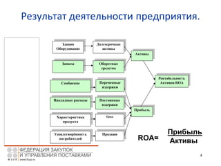 4
Результат деятельности предприятия.
• Прибыль = Доходы – Расходы
Запасы Оборотные
средства
Здания
Оборудование
Долгосрочные
активы
Активы
Рентабельность
Активов ROA
Прибыль
ПродажиУдовлетворённость
потребителей
Переменные
издержки
ЦенаХарактеристика
продукта
Постоянные
издержки
Снабжение
Накладные расходы
Прибыль
АктивыROA=
 