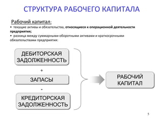 5
СТРУКТУРА РАБОЧЕГО КАПИТАЛА
+
-
ЗАПАСЫ
ДЕБИТОРСКАЯ
ЗАДОЛЖЕННОСТЬ
КРЕДИТОРСКАЯ
ЗАДОЛЖЕННОСТЬ
РАБОЧИЙ
КАПИТАЛ
Рабочий капитал:
• текущие активы и обязательства, относящиеся к операционной деятельности
предприятия;
• разница между суммарными оборотными активами и краткосрочными
обязательствами предприятия:
 