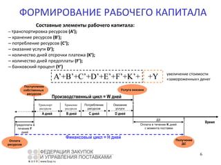 6
ФОРМИРОВАНИЕ РАБОЧЕГО КАПИТАЛА
Время
A’+B’+C’+D’+E’+F’+K’+
Потребление
ресурсов
Производственный цикл = W дней
Оказание
услуги
Финансовый цикл = H дней
Предоплата в
течение F
дней
Транспорт
ресурсов
Хранение
ресурсов
A дней B дней C дней D дней
Поступление
собственных
ресурсов
+Y увеличение стоимости
«замороженных» денег
ДЗ
Оплата
ресурсов
Составные элементы рабочего капитала:
– транспортировка ресурсов (A’);
– хранение ресурсов (B’);
– потребление ресурсов (C’);
– оказание услуги D’);
– количество дней отсрочки платежа (K’);
– количество дней предоплаты (F’);
– банковский процент (Y’)
Услуга оказана
Получение
ДС
Оплата в течение K дней
с момента поставки
 