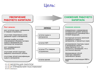 7
Цель:
Рост запасов:
рост остатков сырья, материалов
и товаров отгруженных;
отсутствие оперативного учета
движения сырья и материалов;
наличие ошибок на этапе
планирования объемов поставок
сырья и материалов для
производства продукции;
рост незавершенного
производства;
отсутствие четкой структуры
аварийно-технического запаса;
отсутствие чёткой классификации
сырья и материалов
Снижение запасов:
определение и нормирование
оптимального уровня запасов,
незавершенного производства и
готовой продукции;
постоянный контроль месячной
потребности сырья и
материалов, и транзитных норм;
ранжирование структуры сырья
и материалов (четкое
представление того, что
относится к неликвидам, что к
постоянной закупке)
формирование чёткой
структуры аварийно-
технического запаса
выявление и реализация НВИ и
НЛИ
ЗАПАСЫ
остатки сырья и
материалов
остатки НЗП
остатки ГП и товаров
отгруженных
остатки прочие
СНИЖЕНИЕ РАБОЧЕГО
КАПИТАЛА
УВЕЛИЧЕНИЕ
РАБОЧЕГО КАПИТАЛА
 