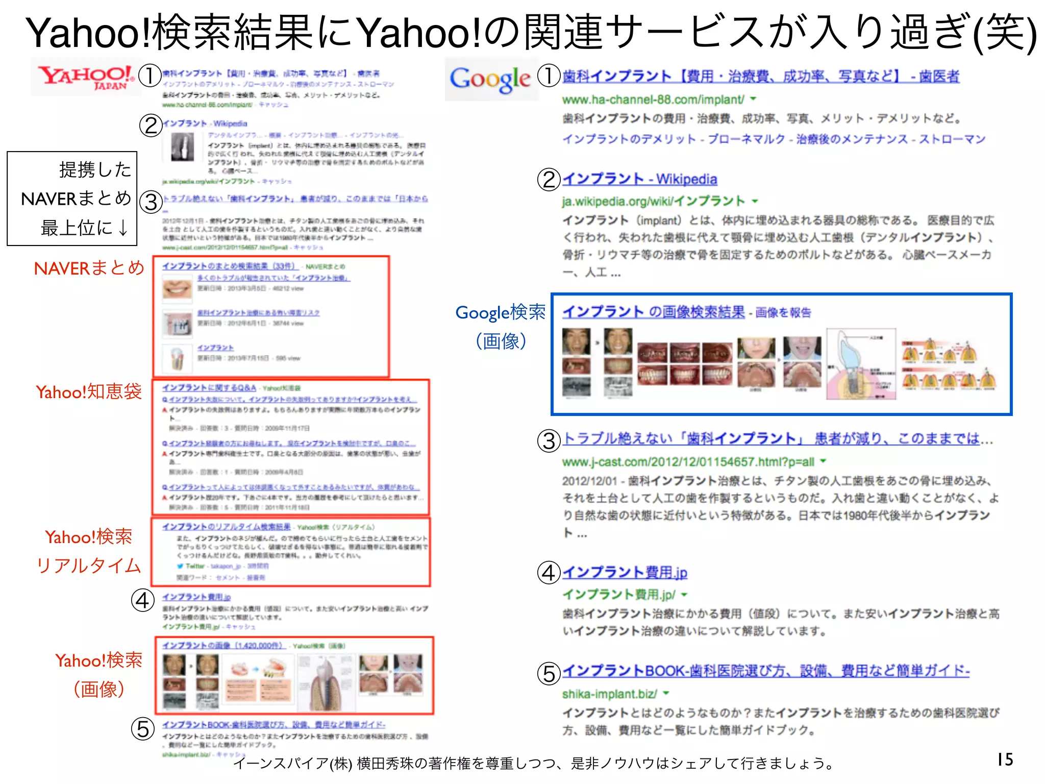 15
Yahoo!検索結果にYahoo!の関連サービスが入り過ぎ(笑)
イーンスパイア(株) 横田秀珠の著作権を尊重しつつ、是非ノウハウはシェアして行きましょう。
NAVERまとめ
Yahoo!知恵袋
Yahoo!検索
リアルタイム
Yahoo!検索
（画像）
Google検索
（画像）
提携した
NAVERまとめ
最上位に↓
① ①
②
③
④
⑤
⑤
④
③
②
 