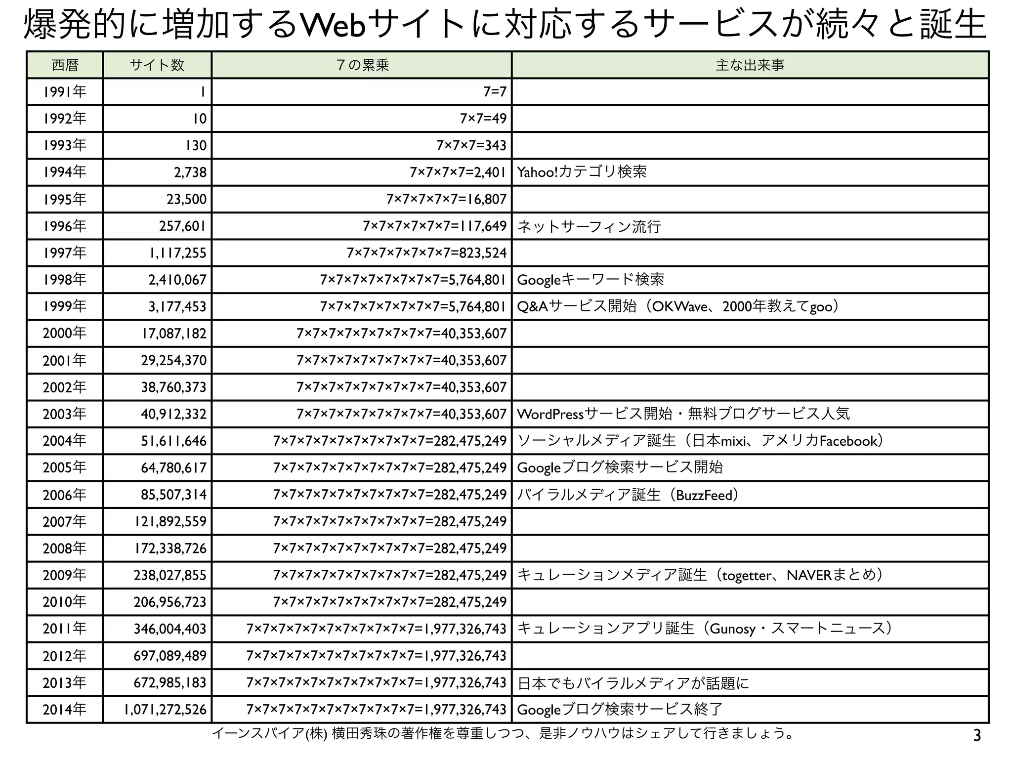 3イーンスパイア(株) 横田秀珠の著作権を尊重しつつ、是非ノウハウはシェアして行きましょう。
爆発的に増加するWebサイトに対応するサービスが続々と誕生
西暦 サイト数 ７の累乗 主な出来事
1991年 1 7=7
1992年 10 7×7=49
1993年 130 7×7×7=343
1994年 2,738 7×7×7×7=2,401 Yahoo!カテゴリ検索
1995年 23,500 7×7×7×7×7=16,807
1996年 257,601 7×7×7×7×7×7=117,649 ネットサーフィン流行
1997年 1,117,255 7×7×7×7×7×7×7=823,524
1998年 2,410,067 7×7×7×7×7×7×7×7=5,764,801 Googleキーワード検索
1999年 3,177,453 7×7×7×7×7×7×7×7=5,764,801 Q&Aサービス開始（OKWave、2000年教えてgoo）
2000年 17,087,182 7×7×7×7×7×7×7×7×7=40,353,607
2001年 29,254,370 7×7×7×7×7×7×7×7×7=40,353,607
2002年 38,760,373 7×7×7×7×7×7×7×7×7=40,353,607
2003年 40,912,332 7×7×7×7×7×7×7×7×7=40,353,607 WordPressサービス開始・無料ブログサービス人気
2004年 51,611,646 7×7×7×7×7×7×7×7×7×7=282,475,249 ソーシャルメディア誕生（日本mixi、アメリカFacebook）
2005年 64,780,617 7×7×7×7×7×7×7×7×7×7=282,475,249 Googleブログ検索サービス開始
2006年 85,507,314 7×7×7×7×7×7×7×7×7×7=282,475,249 バイラルメディア誕生（BuzzFeed）
2007年 121,892,559 7×7×7×7×7×7×7×7×7×7=282,475,249
2008年 172,338,726 7×7×7×7×7×7×7×7×7×7=282,475,249
2009年 238,027,855 7×7×7×7×7×7×7×7×7×7=282,475,249 キュレーションメディア誕生（togetter、NAVERまとめ）
2010年 206,956,723 7×7×7×7×7×7×7×7×7×7=282,475,249
2011年 346,004,403 7×7×7×7×7×7×7×7×7×7×7=1,977,326,743 キュレーションアプリ誕生（Gunosy・スマートニュース）
2012年 697,089,489 7×7×7×7×7×7×7×7×7×7×7=1,977,326,743
2013年 672,985,183 7×7×7×7×7×7×7×7×7×7×7=1,977,326,743 日本でもバイラルメディアが話題に
2014年 1,071,272,526 7×7×7×7×7×7×7×7×7×7×7=1,977,326,743 Googleブログ検索サービス終了
 