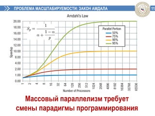 11ПРОБЛЕМА МАСШТАБИРУЕМОСТИ: ЗАКОН АМДАЛА
Массовый параллелизм требует
смены парадигмы программирования
 