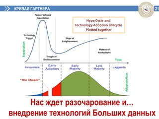21КРИВАЯ ГАРТНЕРА
Нас ждет разочарование и…
внедрение технологий Больших данных
 