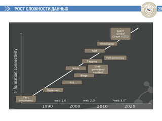 29РОСТ СЛОЖНОСТИ ДАННЫХ
 