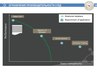 30ОГРАНИЧЕНИЯ ПРОИЗВОДИТЕЛЬНОСТИ СУБД
 