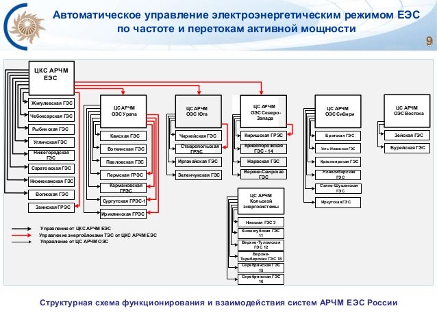 Схема еэс россии. Организационная структура ЦРБ схема. Организационная структура института схема. Организационная структура медицинской организации образец схема. Структура районной больницы схема.