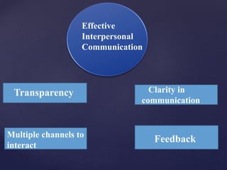 {
Effective
Interpersonal
Communication
Transparency
Multiple channels to
interact
Clarity in
communication
Feedback
 