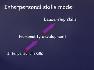 Interpersonal skills model
Interpersonal skills
Personality development
Leadership skills
 