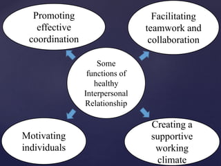 Some
functions of
healthy
Interpersonal
Relationship
Promoting
effective
coordination
Motivating
individuals
Facilitating
teamwork and
collaboration
Creating a
supportive
working
climate
 