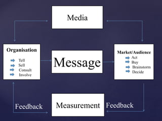 Media
Message
Measurement
Organisation
Tell
Sell
Consult
Involve
Market/Audience
Act
Buy
Brainstorm
Decide
FeedbackFeedback
 