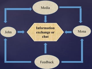 Information
exchange or
chat
Media
Mona
Feedback
John
 