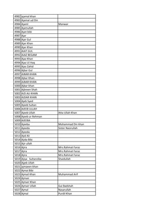 4982 ajamal khan
4983 Ajamal ud Din
4984 Ajaml Manwar
4985 Ajamullah
4986 Ajan bibi
4987 Ajar
4988 Ajar Gul
4989 Ajar Khan
4990 Ajar Khan
4991 AJAT GUL
4992 AJAZ BEGAM
4993 Ajaz Khan
4994 Ajaz Ul Haq
4995 Ajaz Zahid
4996 Ajbar Gul
4997 AJBAR KHAN
4998 Ajbar Khan
4999 AJBAR KHAN
5000 Ajbar khan
5001 Ajbreen Shah
5002 AJD ALI KHAN
5003 AJDAR KHAN
5004 Ajeb Syed
5005 Ajeeb Sultan
5006 AJEEB ULLAH
5007 Ajeeb Ullah Atta Ullah Khan
5008 Ajeeb ur Rehman
5009 AJEEBA
5010 Ajeeba Mohammad Din khan
5011 Ajeeda Sister Nasirullah
5012 Ajeeda
5013 Ajid Ali
5014 Ajida Bibi
5015 Ajir ullah
5016 Ajira Mrs.Rahmat Faraz
5017 Ajira Mrs.Rahmat Faraz
5018 Ajira Mrs.Rahmat Faraz
5019 Ajiya Sultanziba Shaidullah
5020 Ajjeb Ullah
5021 ajmaeen khan
5022 Ajmai Bibi
5023 Ajmail Khan Muhammad Arif
5024 Ajmair
5025 Ajmair Khan
5026 Ajmair Ullah Gul Badshah
5027 Ajmal Nasarullah
5028 Ajmal Purdil Khan
 