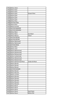 5781 Akhtar Jehan
5782 Akhtar Khan
5783 Akhtar Khan
5784 Akhtar Khan Sarwar Khan
5785 Akhtar Khan
5786 Akhtar Khan
5787 Akhtar Khan
5788 Akhtar Khan
5789 AKHTAR KHAN
5790 Akhtar Khan
5791 Akhtar Kurshid
5792 AKHTAR MANOOR
5793 AKHTAR MARJANA
5794 Akhtar Maro
5795 Akhtar Maro Gul Wazir
5796 Akhtar Meena Tehsil
5797 AKHTAR MEENA
5798 AKHTAR MEENA
5799 Akhtar Mehmood
5800 Akhtar Mehmood
5801 AKHTAR MENA
5802 Akhtar Mian
5803 Akhtar mina
5804 Akhtar Mohammad
5805 Akhtar Muhammad
5806 Akhtar Muhammad
5807 akhtar muhammad
5808 AKhtar Muhammad
5809 Akhtar Muhammad
5810 Akhtar Muhammad Khan Jandar Ali Khan
5811 Akhtar Munair
5812 Akhtar Munair
5813 Akhtar Munair
5814 AKHTAR MUNAIR
5815 Akhtar Munair
5816 Akhtar Muneer
5817 Akhtar muneer
5818 Akhtar Muneer
5819 Akhtar Muneer
5820 Akhtar Muneer
5821 Akhtar Muneer
5822 Akhtar Muneer
5823 Akhtar Munir
5824 Akhtar Munir
5825 Akhtar Munir
5826 Akhtar Munir Syed Zojan
5827 Akhtar Munir Akhtar Mir
 