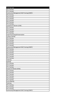 Training Type
PTC Training
PTC Training
Community Management Skill Training (CMST)
PTC Training
PTC Training
PTC Training
PTC Training
PTC Training
PTC Training
Livestock Ex Worker (LEW)
PTC Training
PTC Training
PTC Training
PTC Training
Food Processing & Preservation
Cutting Sewing
PTC Training
PTC Training
PTC Training
PTC Training
PTC Training
Community Management Skill Training (CMST)
PTC Training
PTC Training
PTC Training
PTC Training
PTC Training
PTC Training
Tailoring
Quilting
PTC Training
PTC Training
PTC Training
Poultry Ex Worker (PEW)
PTC Training
PTC Training
PTC Training
PTC Training
PTC Training
PTC Training
Purse Making
Tailoring
PTC Training
PTC Training
PTC Training
Community Management Skill Training (CMST)
 