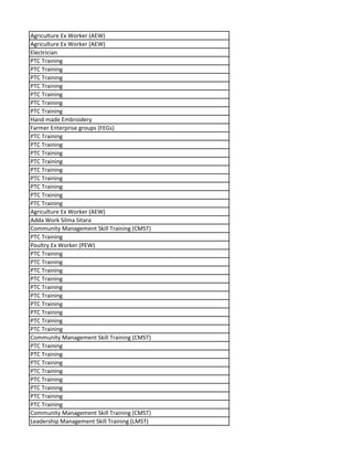 Agriculture Ex Worker (AEW)
Agriculture Ex Worker (AEW)
Electrician
PTC Training
PTC Training
PTC Training
PTC Training
PTC Training
PTC Training
PTC Training
Hand made Embroidery
Farmer Enterprise groups (FEGs)
PTC Training
PTC Training
PTC Training
PTC Training
PTC Training
PTC Training
PTC Training
PTC Training
PTC Training
Agriculture Ex Worker (AEW)
Adda Work Silma Sitara
Community Management Skill Training (CMST)
PTC Training
Poultry Ex Worker (PEW)
PTC Training
PTC Training
PTC Training
PTC Training
PTC Training
PTC Training
PTC Training
PTC Training
PTC Training
PTC Training
Community Management Skill Training (CMST)
PTC Training
PTC Training
PTC Training
PTC Training
PTC Training
PTC Training
PTC Training
PTC Training
Community Management Skill Training (CMST)
Leadership Management Skill Training (LMST)
 