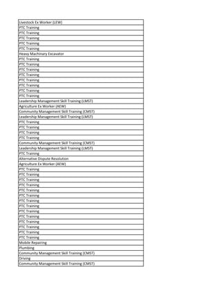 Livestock Ex Worker (LEW)
PTC Training
PTC Training
PTC Training
PTC Training
PTC Training
Heavy Machinary Excavator
PTC Training
PTC Training
PTC Training
PTC Training
PTC Training
PTC Training
PTC Training
PTC Training
Leadership Management Skill Training (LMST)
Agriculture Ex Worker (AEW)
Community Management Skill Training (CMST)
Leadership Management Skill Training (LMST)
PTC Training
PTC Training
PTC Training
PTC Training
Community Management Skill Training (CMST)
Leadership Management Skill Training (LMST)
PTC Training
Alternative Dispute Resolution
Agriculture Ex Worker (AEW)
PTC Training
PTC Training
PTC Training
PTC Training
PTC Training
PTC Training
PTC Training
PTC Training
PTC Training
PTC Training
PTC Training
PTC Training
PTC Training
PTC Training
Mobile Repairing
Plumbing
Community Management Skill Training (CMST)
Driving
Community Management Skill Training (CMST)
 