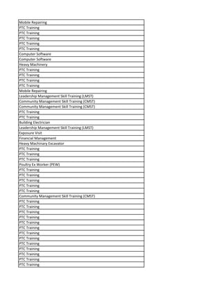 Mobile Repairing
PTC Training
PTC Training
PTC Training
PTC Training
PTC Training
Computer Software
Computer Software
Heavy Machinery
PTC Training
PTC Training
PTC Training
PTC Training
Mobile Repairing
Leadership Management Skill Training (LMST)
Community Management Skill Training (CMST)
Community Management Skill Training (CMST)
PTC Training
PTC Training
Building Electrician
Leadership Management Skill Training (LMST)
Exposure Visit
Financial Management
Heavy Machinary Excavator
PTC Training
PTC Training
PTC Training
Poultry Ex Worker (PEW)
PTC Training
PTC Training
PTC Training
PTC Training
PTC Training
Community Management Skill Training (CMST)
PTC Training
PTC Training
PTC Training
PTC Training
PTC Training
PTC Training
PTC Training
PTC Training
PTC Training
PTC Training
PTC Training
PTC Training
PTC Training
 