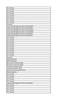 PTC Training
PTC Training
PTC Training
PTC Training
PTC Training
PTC Training
PTC Training
PTC Training
PTC Training
Plumbing
Community Management Skill Training (CMST)
Leadership Management Skill Training (LMST)
Community Management Skill Training (CMST)
Community Management Skill Training (CMST)
Leadership Management Skill Training (LMST)
Leadership Management Skill Training (LMST)
PTC Training
PTC Training
PTC Training
PTC Training
PTC Training
PTC Training
PTC Training
PTC Training
PTC Training
PTC Training
PTC Training
Plumbing
Mobile Repairing
Mobile Repairing
Agriculture Ex Worker (AEW)
Agriculture Ex Worker (AEW)
Livestock Ex Worker (LEW)
Livestock Ex Worker (LEW)
Farmer Enterprise groups (FEGs)
Mobile Repairing
PTC Training
PTC Training
PTC Training
PTC Training
PTC Training
Leadership Management Skill Training (LMST)
PTC Training
PTC Training
PTC Training
PTC Training
PTC Training
 