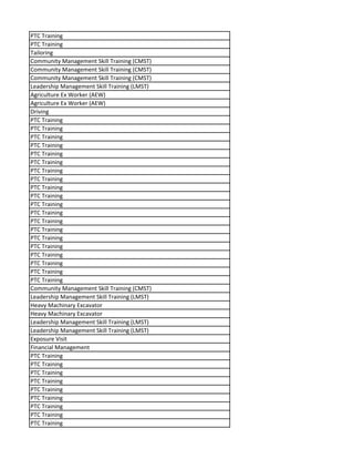 PTC Training
PTC Training
Tailoring
Community Management Skill Training (CMST)
Community Management Skill Training (CMST)
Community Management Skill Training (CMST)
Leadership Management Skill Training (LMST)
Agriculture Ex Worker (AEW)
Agriculture Ex Worker (AEW)
Driving
PTC Training
PTC Training
PTC Training
PTC Training
PTC Training
PTC Training
PTC Training
PTC Training
PTC Training
PTC Training
PTC Training
PTC Training
PTC Training
PTC Training
PTC Training
PTC Training
PTC Training
PTC Training
PTC Training
PTC Training
Community Management Skill Training (CMST)
Leadership Management Skill Training (LMST)
Heavy Machinary Excavator
Heavy Machinary Excavator
Leadership Management Skill Training (LMST)
Leadership Management Skill Training (LMST)
Exposure Visit
Financial Management
PTC Training
PTC Training
PTC Training
PTC Training
PTC Training
PTC Training
PTC Training
PTC Training
PTC Training
 