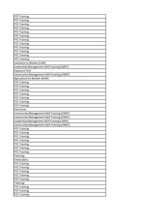 PTC Training
PTC Training
PTC Training
PTC Training
PTC Training
PTC Training
PTC Training
PTC Training
PTC Training
PTC Training
PTC Training
PTC Training
Livestock Ex Worker (LEW)
Leadership Management Skill Training (LMST)
Exposure Visit
Community Management Skill Training (CMST)
Agriculture Ex Worker (AEW)
PTC Training
PTC Training
PTC Training
PTC Training
PTC Training
PTC Training
PTC Training
Electrician
Community Management Skill Training (CMST)
Community Management Skill Training (CMST)
Leadership Management Skill Training (LMST)
Community Management Skill Training (CMST)
PTC Training
PTC Training
PTC Training
PTC Training
PTC Training
PTC Training
PTC Training
Tailoring
Embroidery
PTC Training
PTC Training
PTC Training
PTC Training
PTC Training
Tailoring
PTC Training
PTC Training
PTC Training
 